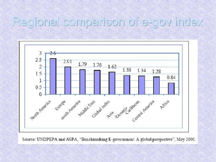 Regional comparison of e-gov index 