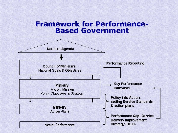 Framework for Performance. Based Government 