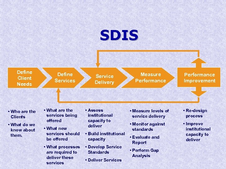 SDIS Define Client Needs • Who are the Clients • What do we know