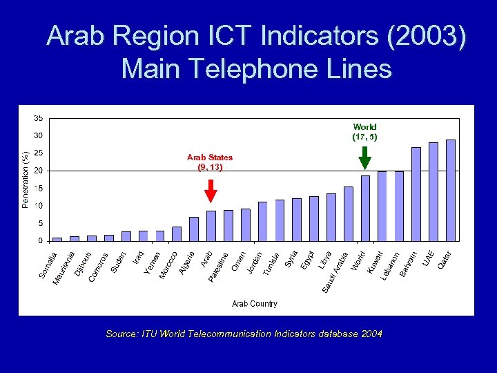 Arab Region ICT Indicators (2003) Main Telephone Lines World (17, 5) Arab States (9,