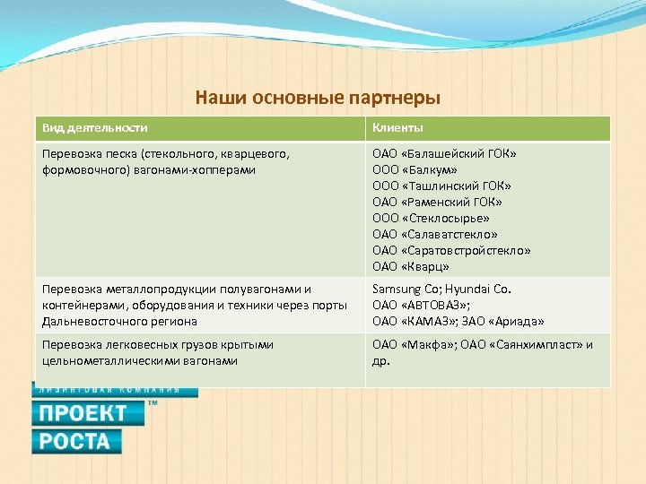 Наши основные партнеры Вид деятельности Клиенты Перевозка песка (стекольного, кварцевого, формовочного) вагонами-хопперами ОАО «Балашейский