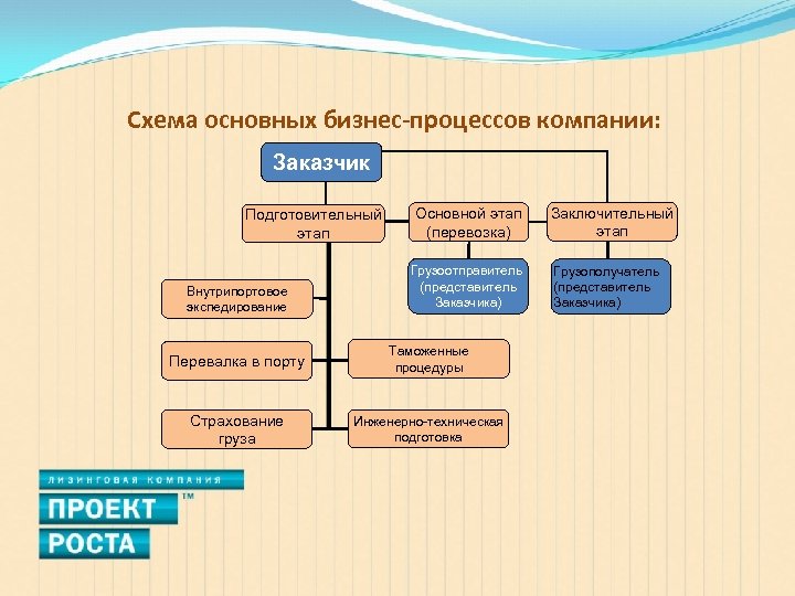 Схема основных бизнес-процессов компании: Заказчик Подготовительный этап Внутрипортовое экспедирование Основной этап (перевозка) Грузоотправитель (представитель