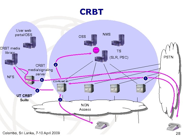 CRBT User web portal/OSS CRBT media library NMS TS PSTN (SLR, PSC) NFS CRBT