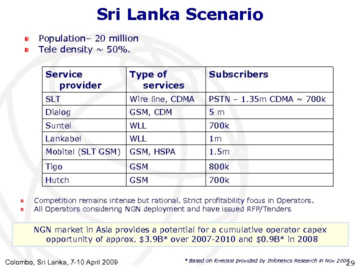 Sri Lanka Scenario Population– 20 million Tele density ~ 50%. Service provider Type of