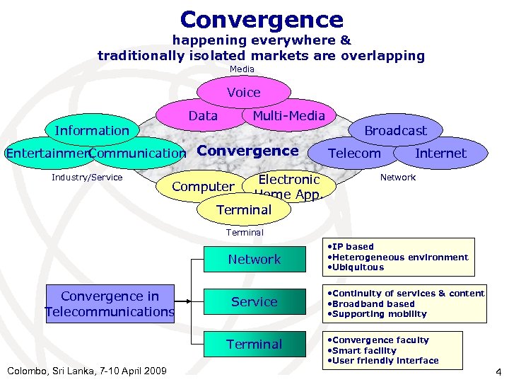 Convergence happening everywhere & traditionally isolated markets are overlapping Media Voice Data Information Multi-Media