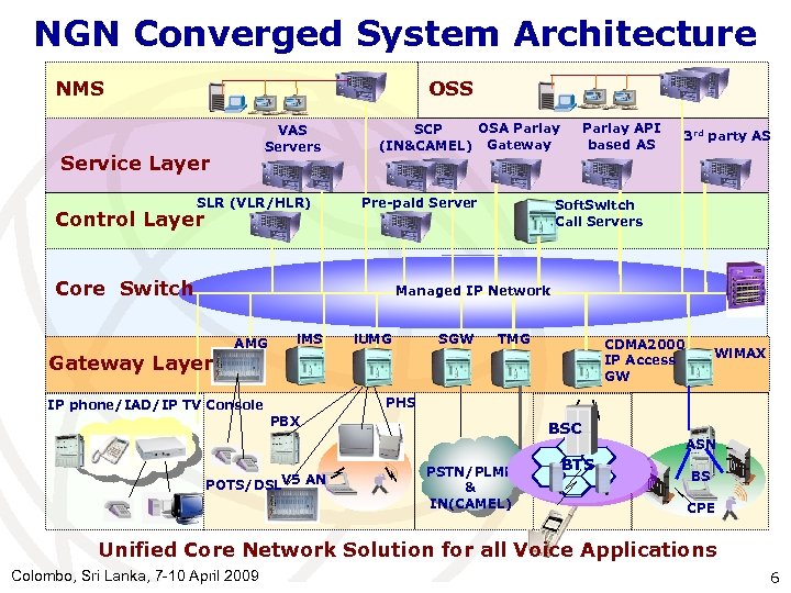 NGN Converged System Architecture NMS OSS VAS Servers Service Layer SLR (VLR/HLR) Control Layer