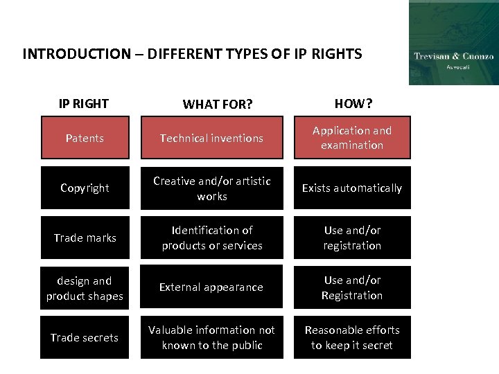 INTRODUCTION – DIFFERENT TYPES OF IP RIGHTS IP RIGHT WHAT FOR? HOW? Patents Technical