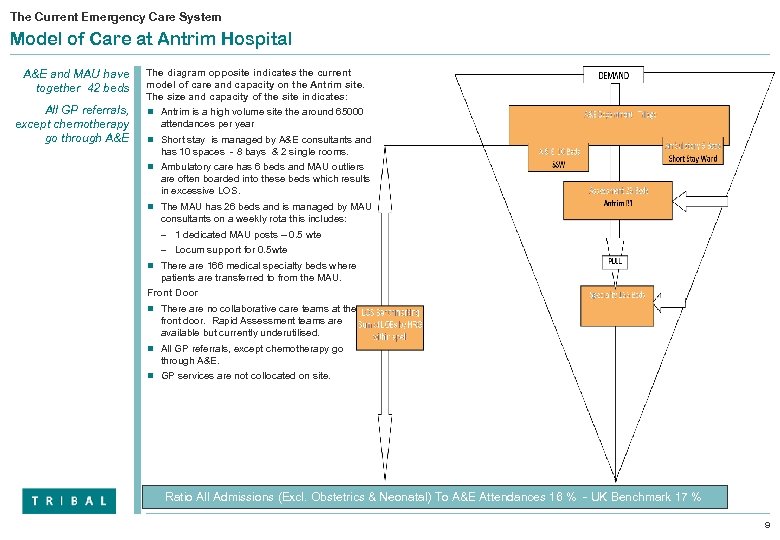 The Current Emergency Care System Model of Care at Antrim Hospital A&E and MAU