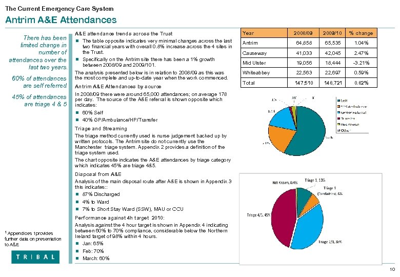 The Current Emergency Care System Antrim A&E Attendances There has been limited change in