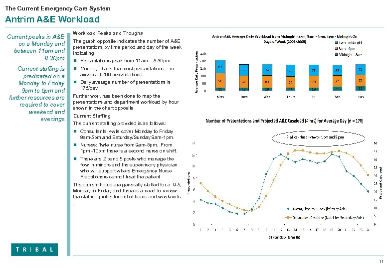 The Current Emergency Care System Antrim A&E Workload Current peaks in A&E on a