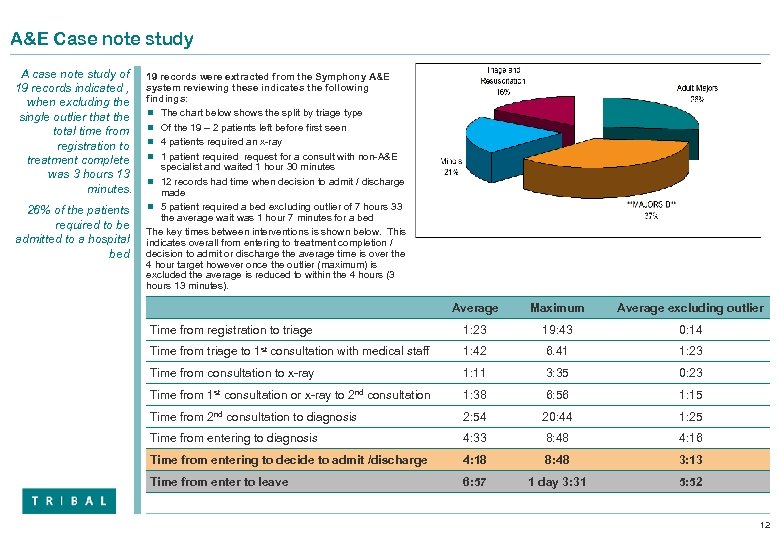 A&E Case note study A case note study of 19 records indicated , when