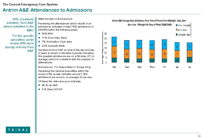 The Current Emergency Care System Antrim A&E Attendances to Admissions 54% of patients admitted