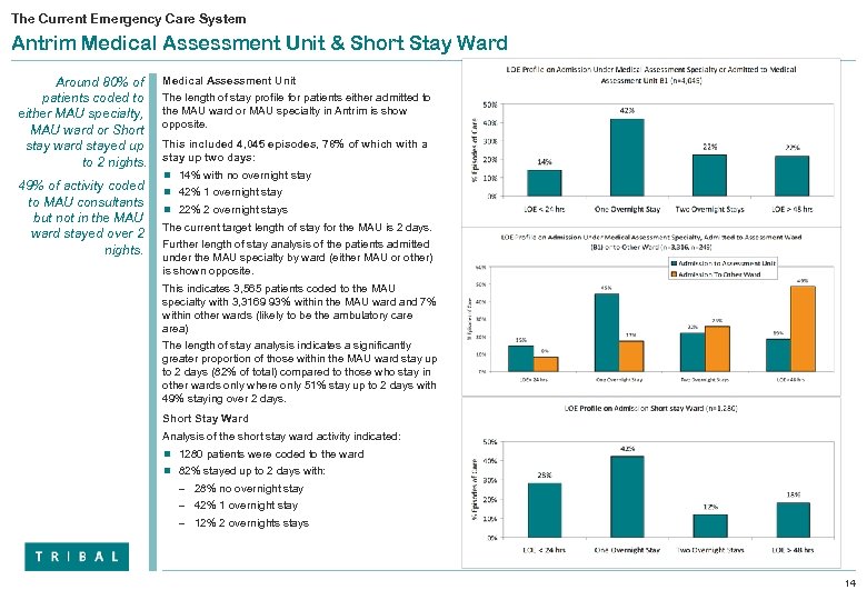 The Current Emergency Care System Antrim Medical Assessment Unit & Short Stay Ward Around