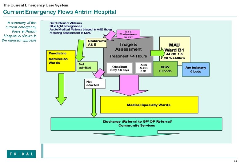 The Current Emergency Care System Current Emergency Flows Antrim Hospital A summary of the