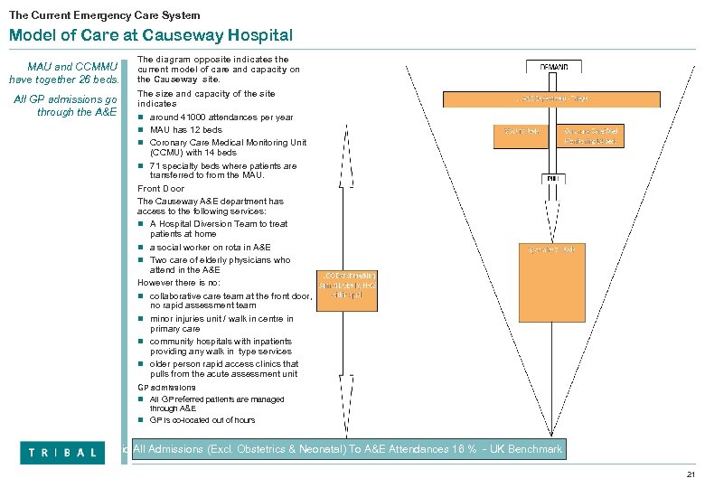 The Current Emergency Care System Model of Care at Causeway Hospital MAU and CCMMU