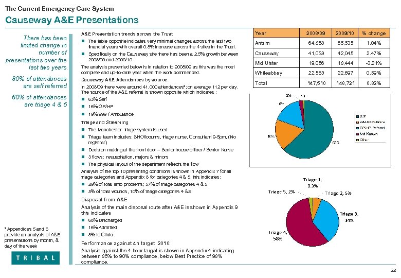 The Current Emergency Care System Causeway A&E Presentations There has been limited change in