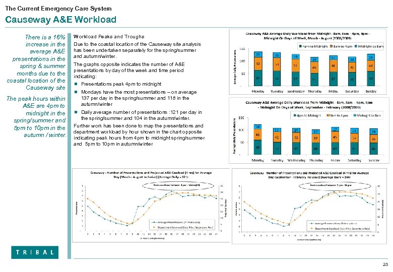 The Current Emergency Care System Causeway A&E Workload There is a 16% increase in