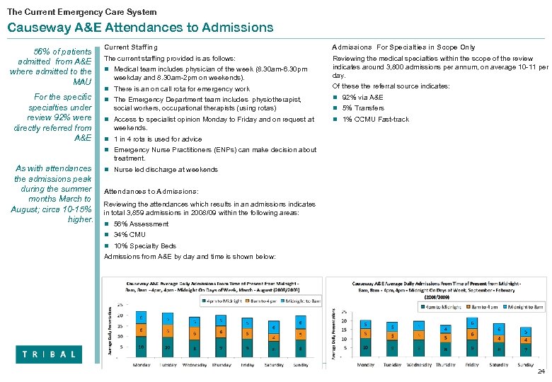 The Current Emergency Care System Causeway A&E Attendances to Admissions 56% of patients admitted