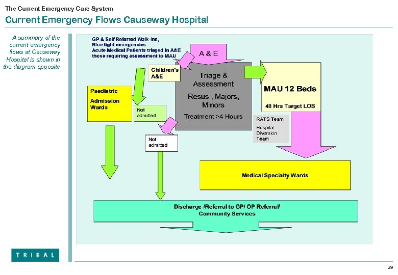 The Current Emergency Care System Current Emergency Flows Causeway Hospital A summary of the