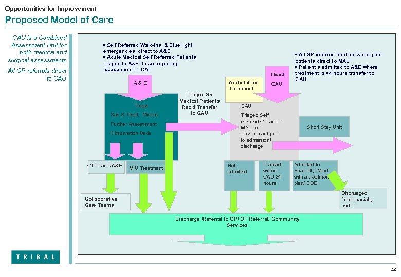 Opportunities for Improvement Proposed Model of Care CAU is a Combined Assessment Unit for