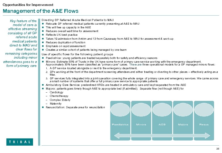 Opportunities for Improvement Management of the A&E Flows Key feature of the model of