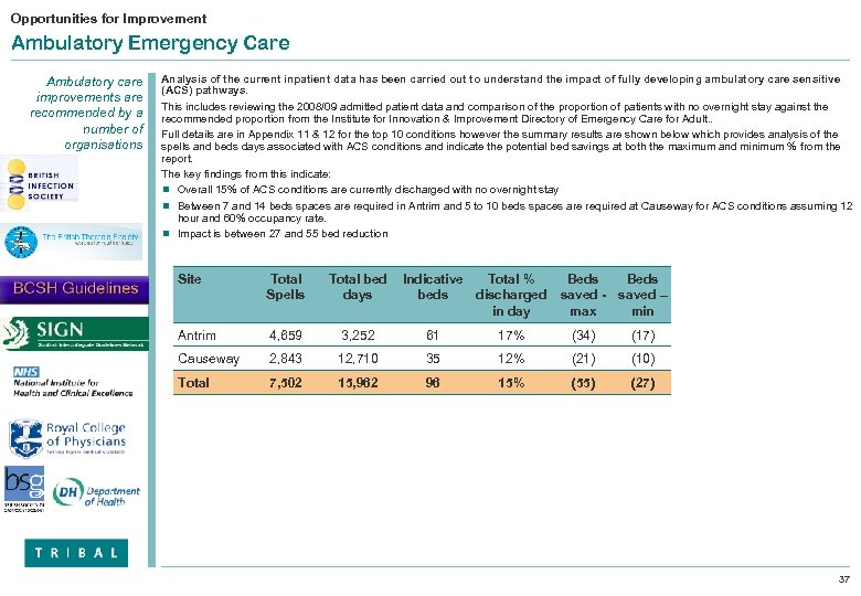 Opportunities for Improvement Ambulatory Emergency Care Ambulatory care improvements are recommended by a number