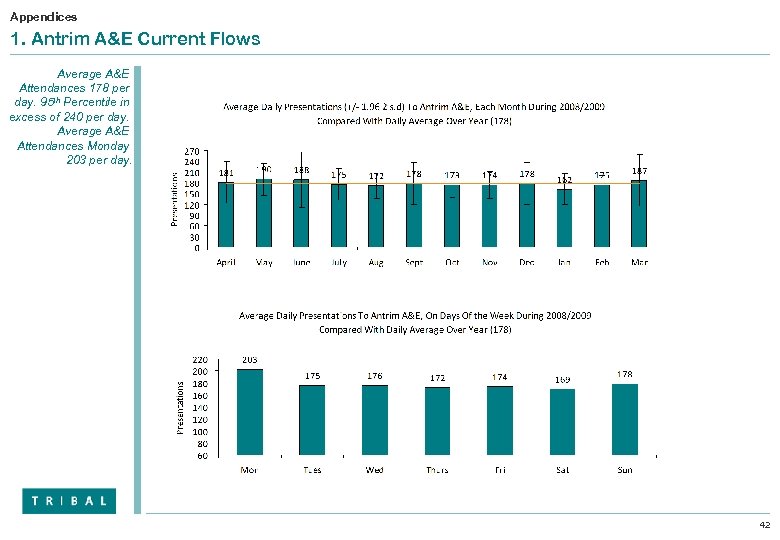 Appendices 1. Antrim A&E Current Flows Average A&E Attendances 178 per day. 95 th