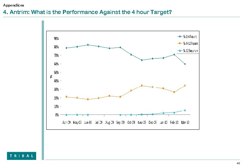 Appendices 4. Antrim: What is the Performance Against the 4 hour Target? 45 