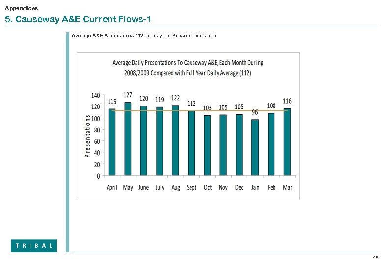 Appendices 5. Causeway A&E Current Flows-1 Average A&E Attendances 112 per day but Seasonal