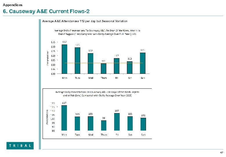 Appendices 6. Causeway A&E Current Flows-2 Average A&E Attendances 112 per day but Seasonal