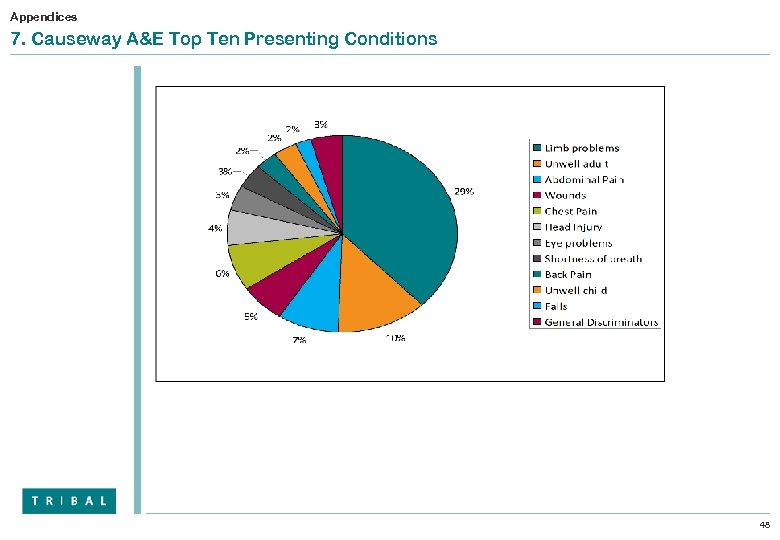 Appendices 7. Causeway A&E Top Ten Presenting Conditions 48 