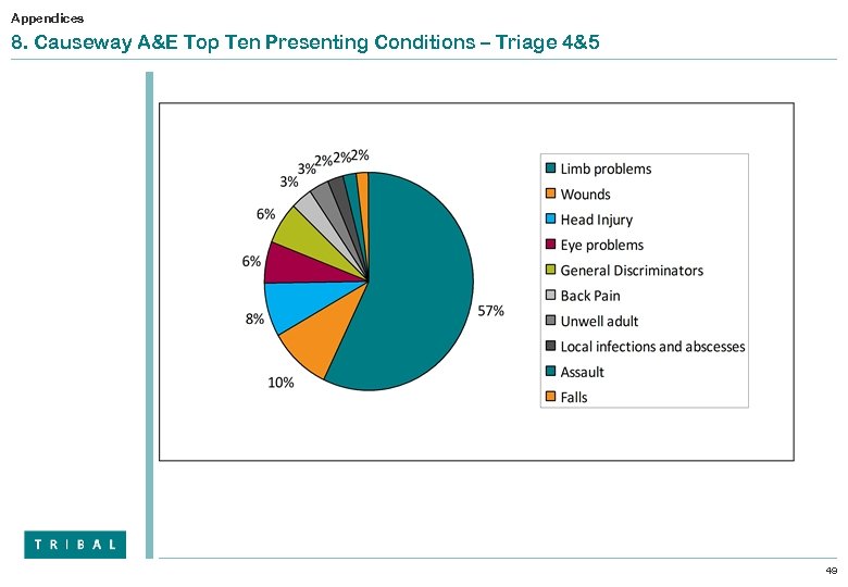 Appendices 8. Causeway A&E Top Ten Presenting Conditions – Triage 4&5 49 