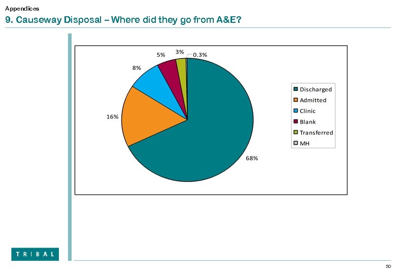 Appendices 9. Causeway Disposal – Where did they go from A&E? 50 