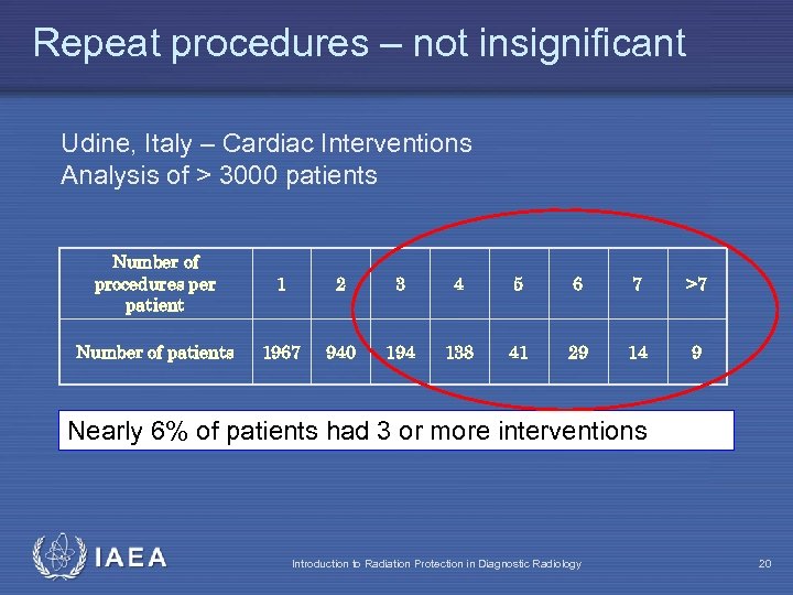 Repeat procedures – not insignificant Udine, Italy – Cardiac Interventions Analysis of > 3000
