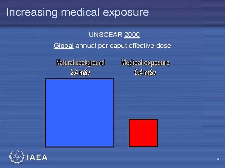 Increasing medical exposure UNSCEAR 2000 Global annual per caput effective dose IAEA 6 