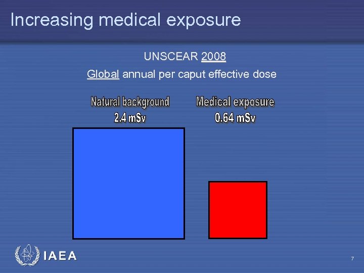 Increasing medical exposure UNSCEAR 2008 Global annual per caput effective dose IAEA 7 
