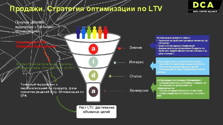 Продажи. Стратегия оптимизации по LTV Покупка целевой аудитории с full-funnel оптимизацией Аукционный CPM Точечный