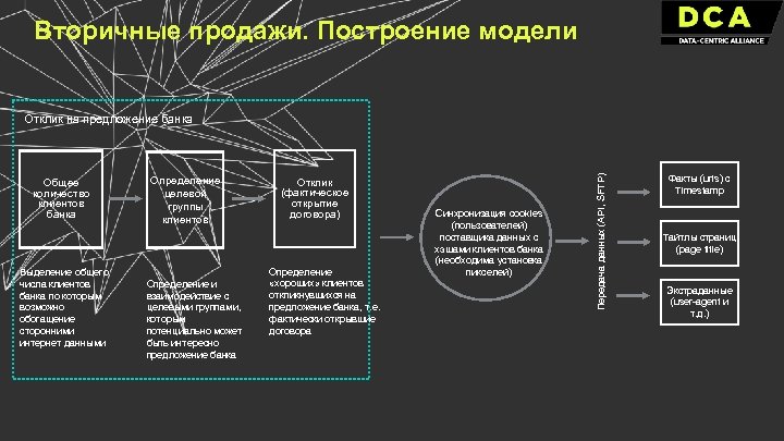Вторичные продажи. Построение модели Общее количество клиентов банка Выделение общего числа клиентов банка по
