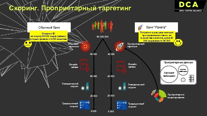 Скоринг. Проприетарный таргетинг Банк “Ракета” Обычный банк Потратил $X на покупку 80 000 лидов