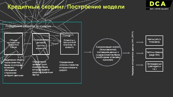 Кредитный скоринг. Построение модели Общее количество клиентов банка Выделение общего числа клиентов банка по