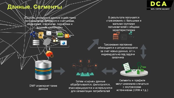 Данные. Сегменты В результате получается «таксономия» с большими и малыми группами пользователей с общими