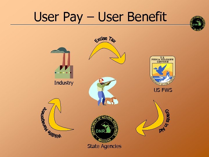 User Pay – User Benefit Industry US FWS State Agencies 