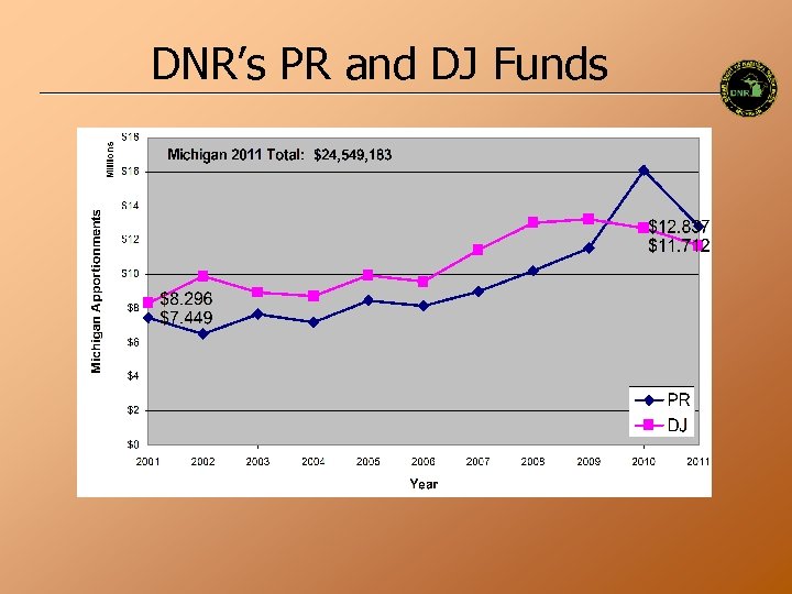 DNR’s PR and DJ Funds 