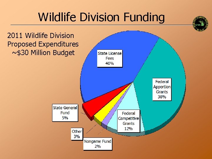 Wildlife Division Funding 2011 Wildlife Division Proposed Expenditures ~$30 Million Budget 