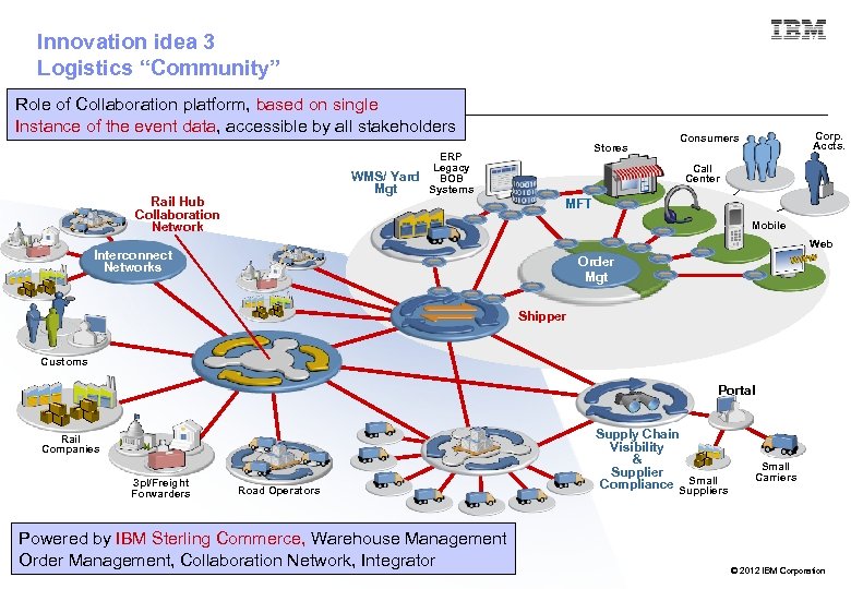 Innovation idea 3 Logistics “Community” Role of Collaboration platform, based on single Instance of