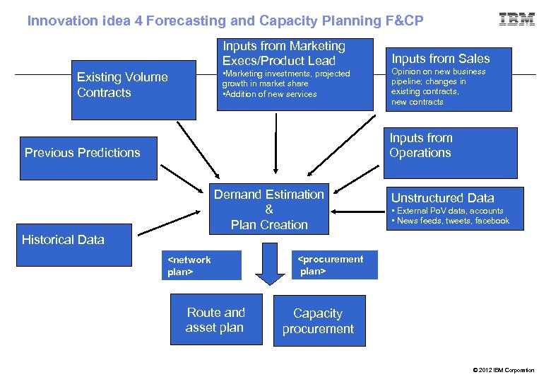 Innovation idea 4 Forecasting and Capacity Planning F&CP Inputs from Marketing Execs/Product Lead •
