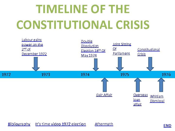 CONSTITUTIONAL CRISIS TIMELINE OF THE CONSTITUTIONAL CRISIS