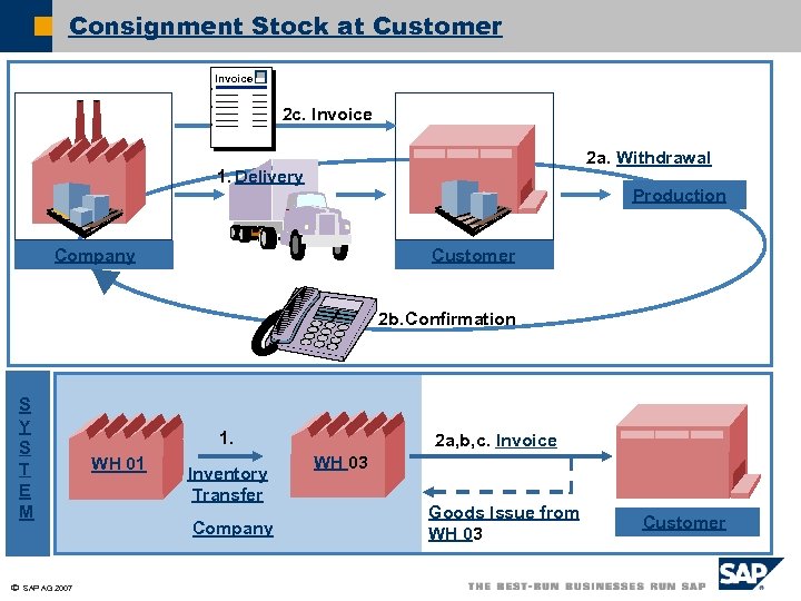 Consignment Stock at Customer Invoice 2 c. Invoice 2 a. Withdrawal 1. Delivery Production