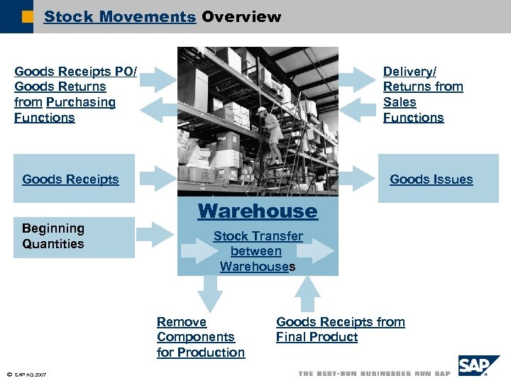 Stock Movements Overview Goods Receipts PO/ Goods Returns from Purchasing Functions Delivery/ Returns from