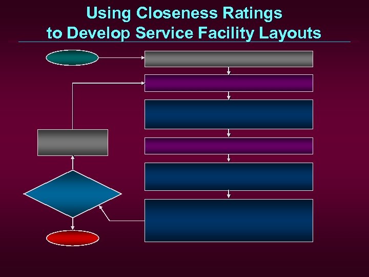 Using Closeness Ratings to Develop Service Facility Layouts 